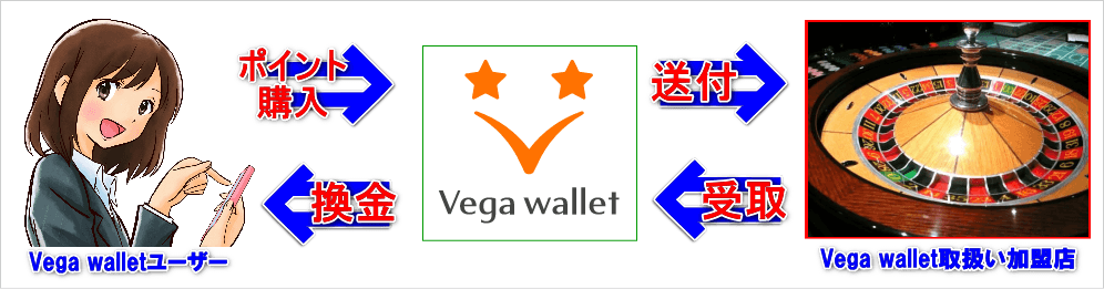 Vega-wallet（ベガウォレット）の仕組みイメージ